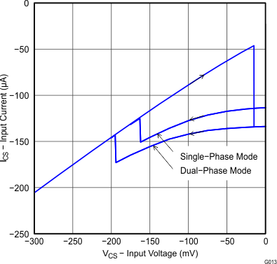 UCC28063A Figure 24.gif